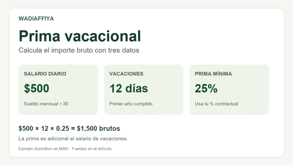 Ejemplo de prima vacacional: $500 diarios por 12 días de vacaciones y 25% de prima equivalen a $1,500 brutos.